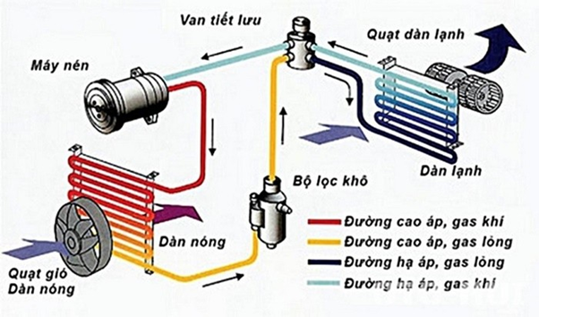Các hư hỏng của hệ thống điều hòa trên ô tô – máy lạnh ô tô